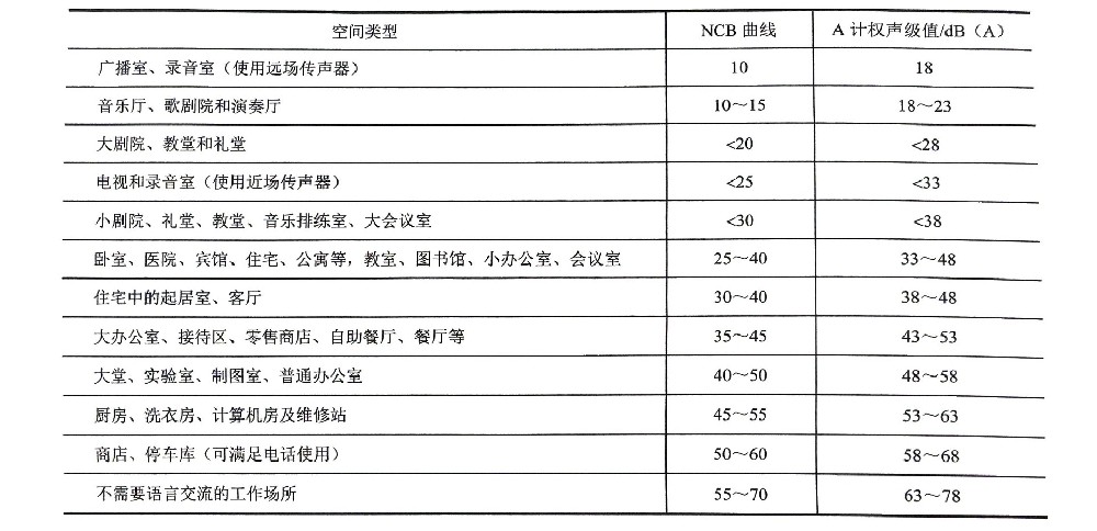 穩(wěn)態(tài)噪聲評價(jià)（一）